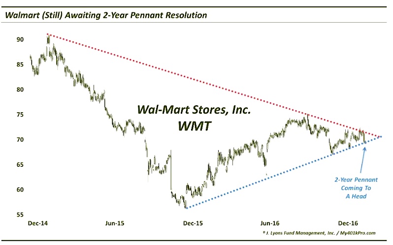 Walmart S Stock Price Wmt Nears Crossroads Into 2017