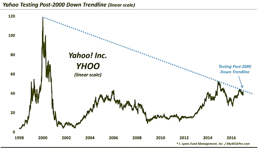 Yahoo Charts