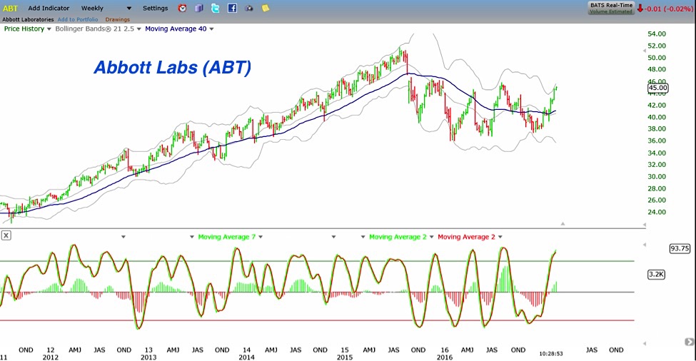 Abt Stock Chart