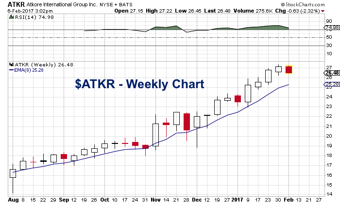 Atk Stock Chart