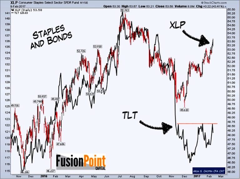 Consumer Staples (XLP) Diverge From US Treasuries On Reflation Trade