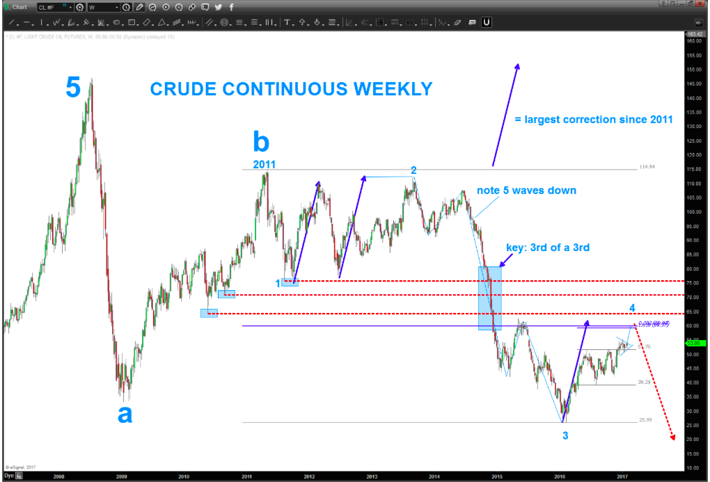 Oil Chart Analysis