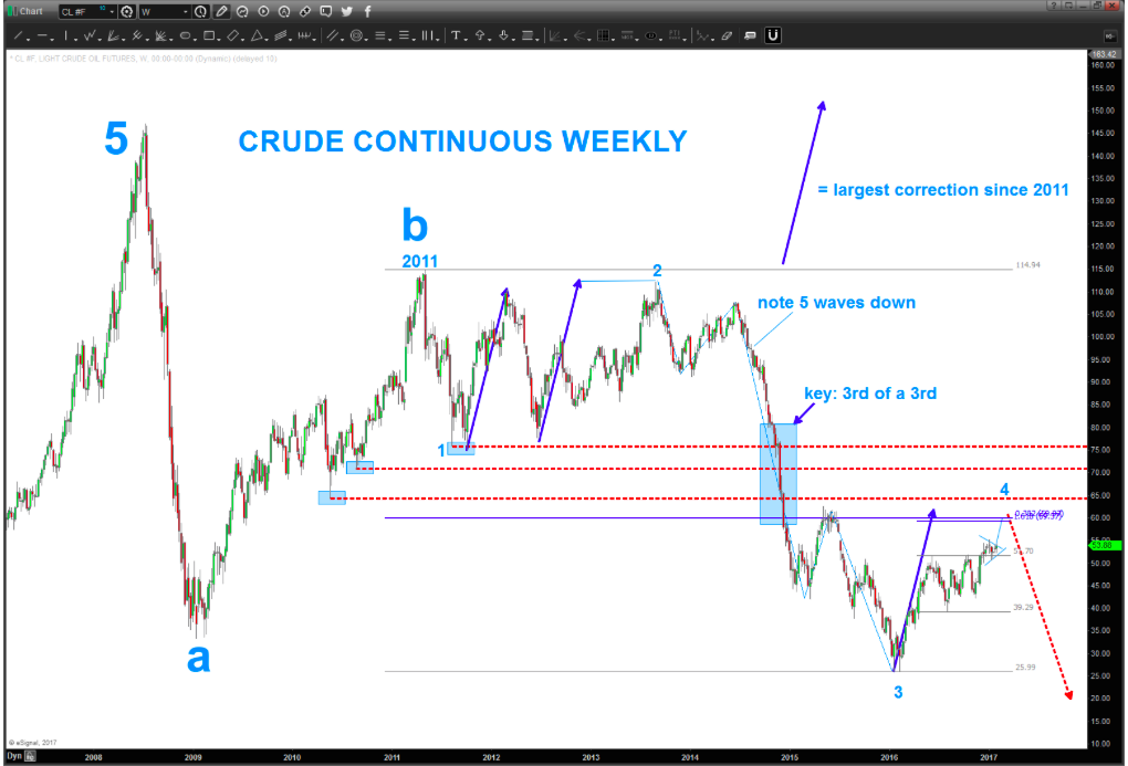 Oil Analysis Chart