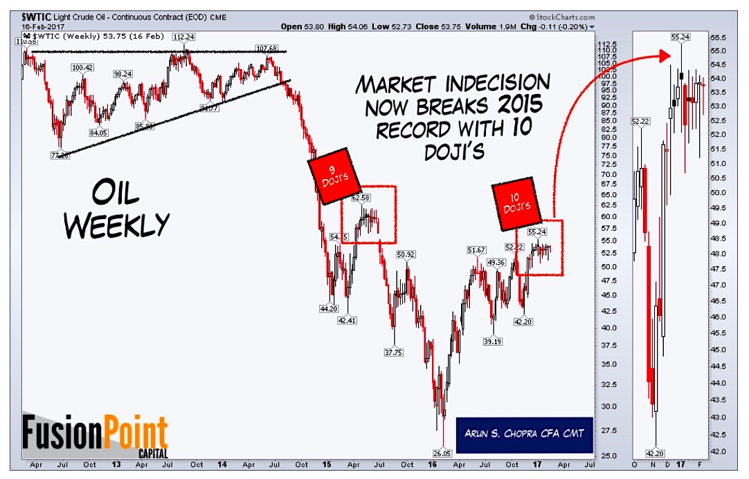 Oil Price Technical Analysis Chart