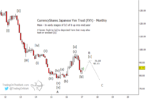 Japanese Yen ETF (FXY): Elliott Wave Upside Targets