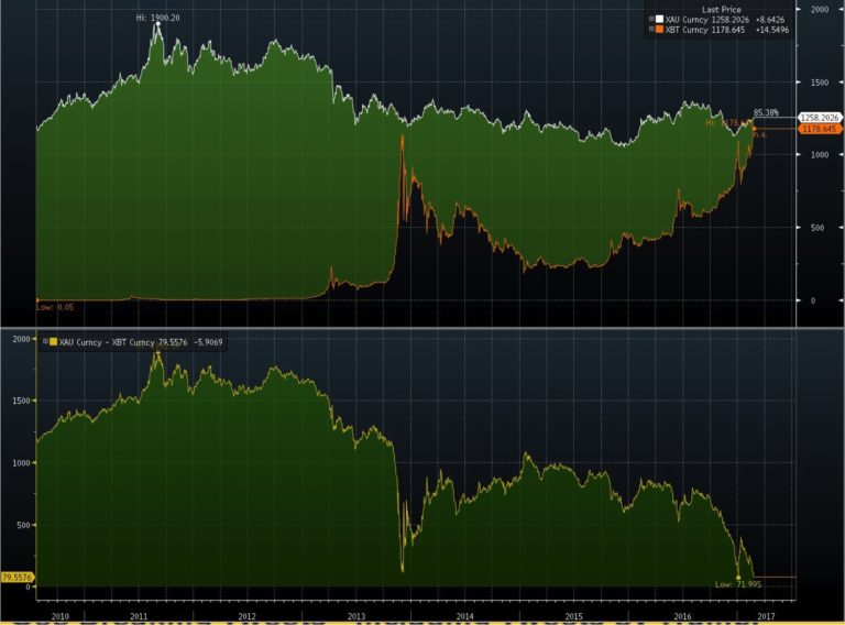 Bitcoin Trades Near Parity With Gold (chart spotlight)