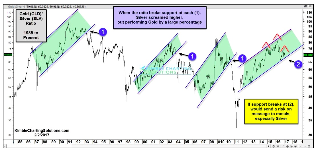 Gold Silver Charts Historical