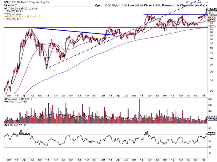 Ipgp Stock Chart