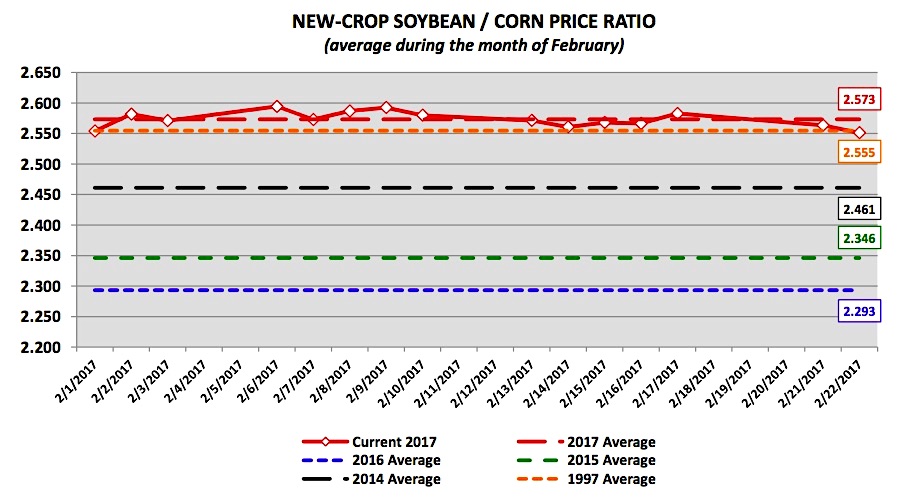 Corn Prices 2017 Chart