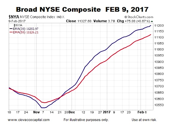 Stock Market 2017 Chart