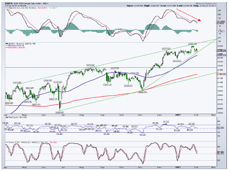 s&p 500 ascending wedge stock chart pattern february 5