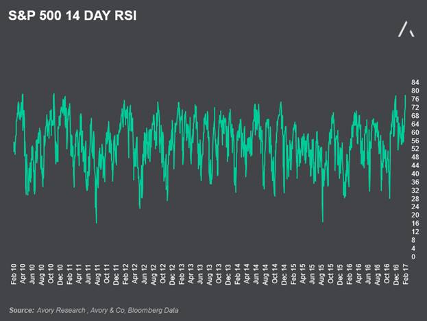 Relative Strength Index Chart