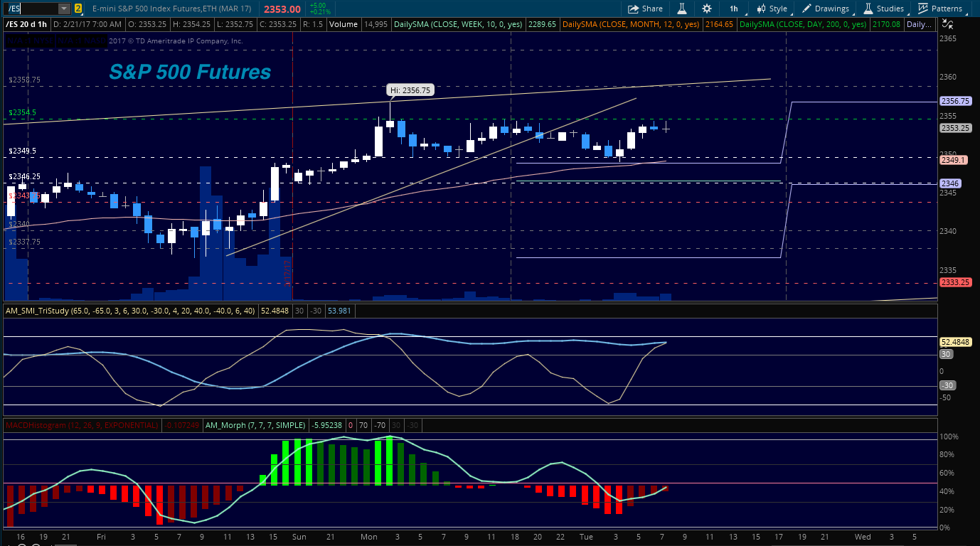 Stock Market Futures Trading Outlook For February 21 See It Market