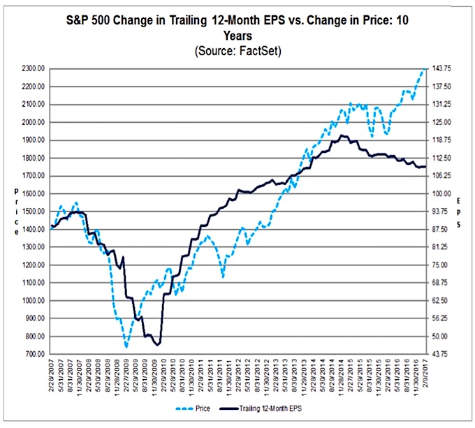 Price To Earnings Chart