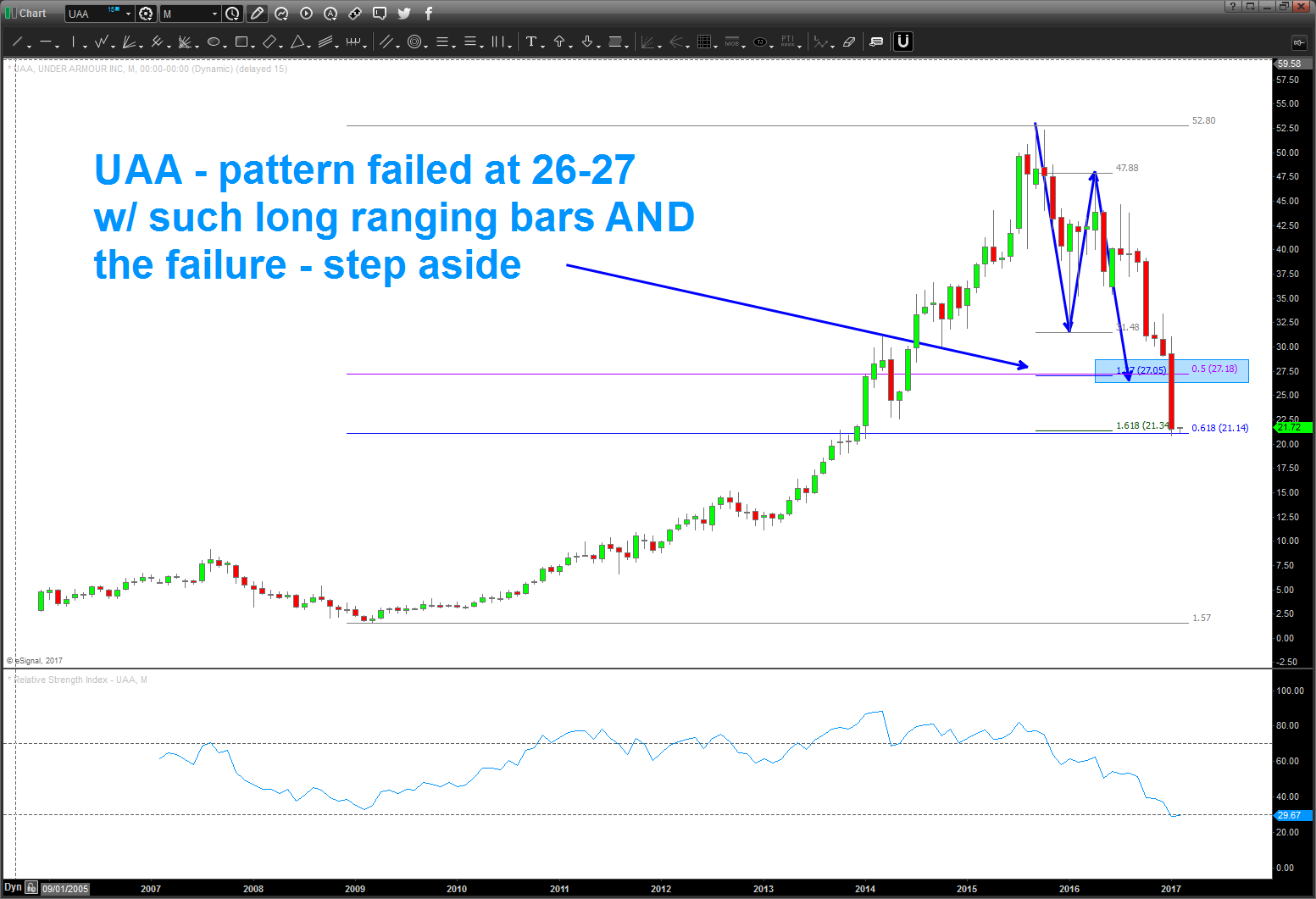 Under Armour Stock Performance Chart