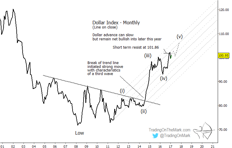 Dollar Index Long Term Chart