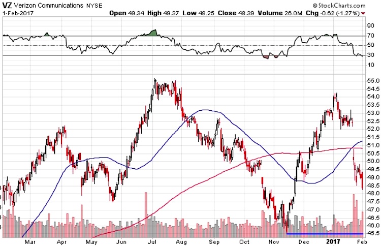 Verizon Share Price Chart