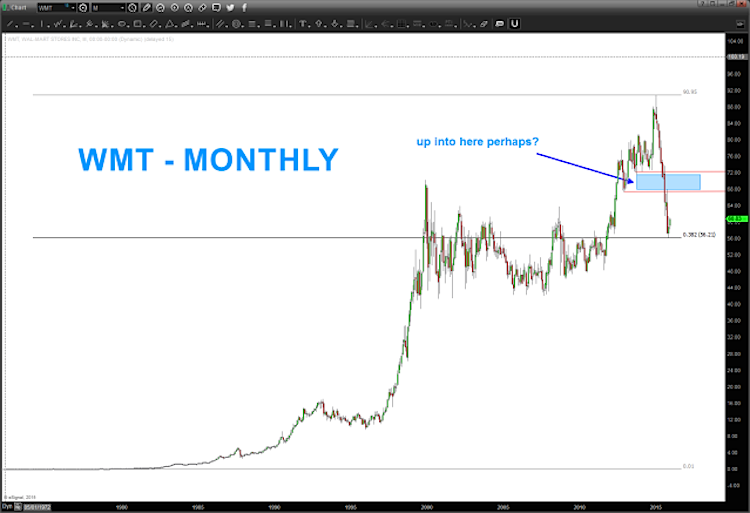 Wmt Chart