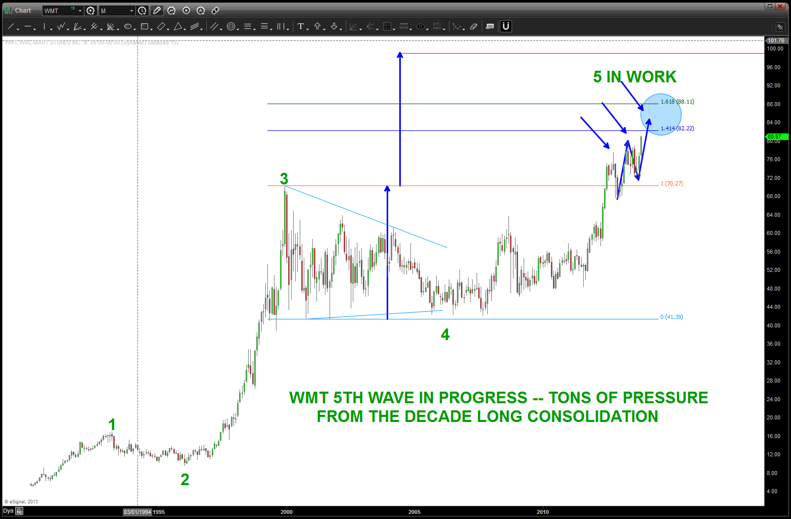 Walmart Stock Market Chart