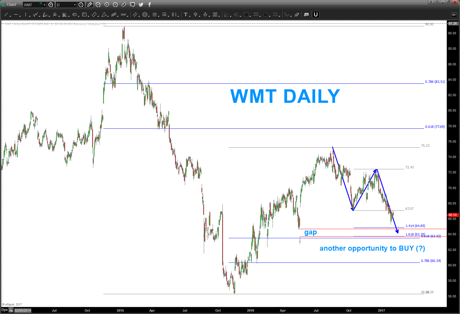 Walmart Stock Market Chart