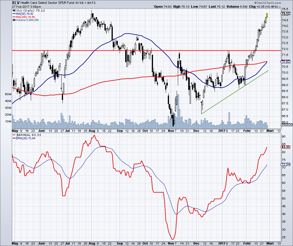 Xle Chart