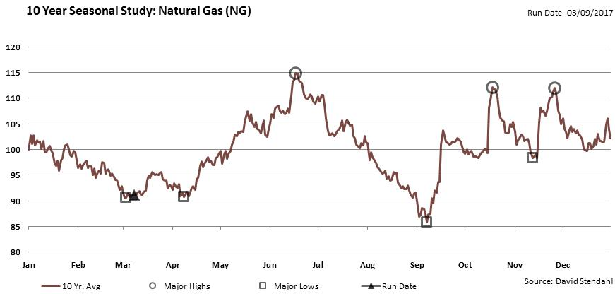 Natural Gas Seasonal Price Chart