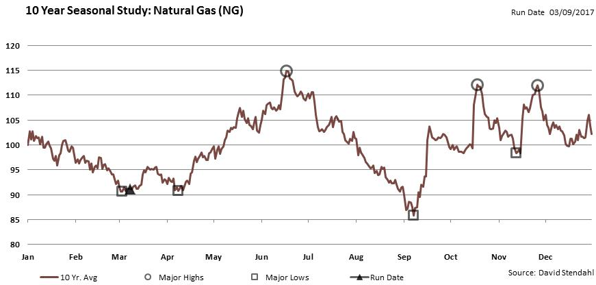 Natural Gas Price Seasonality Chart