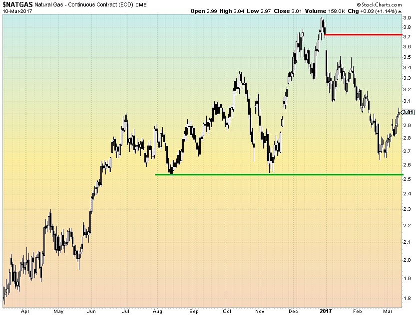 Natural Gas Trend Chart