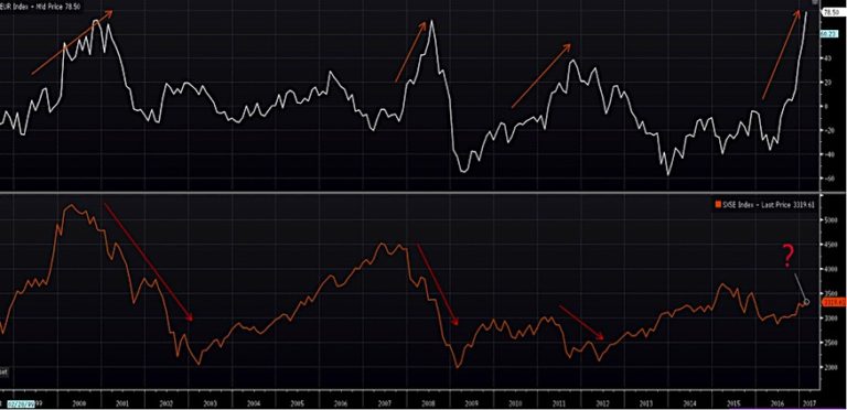 Inflationary Shock May Hit European Stocks In 2017