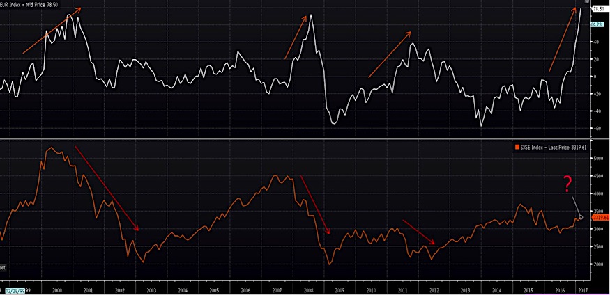 Chart Euro Stoxx 50