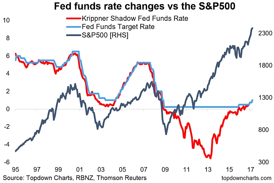 Interest Rate Comparison Chart