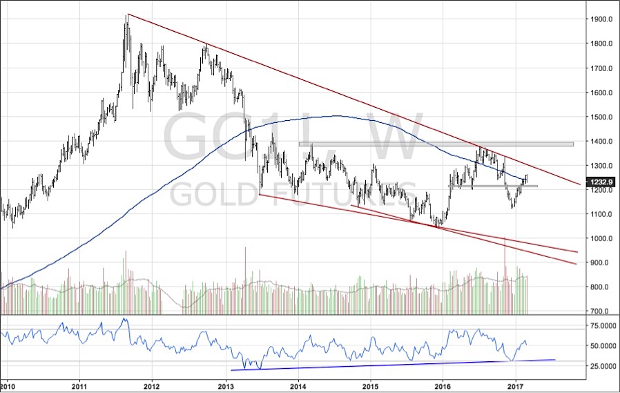 Gold Futures Chart