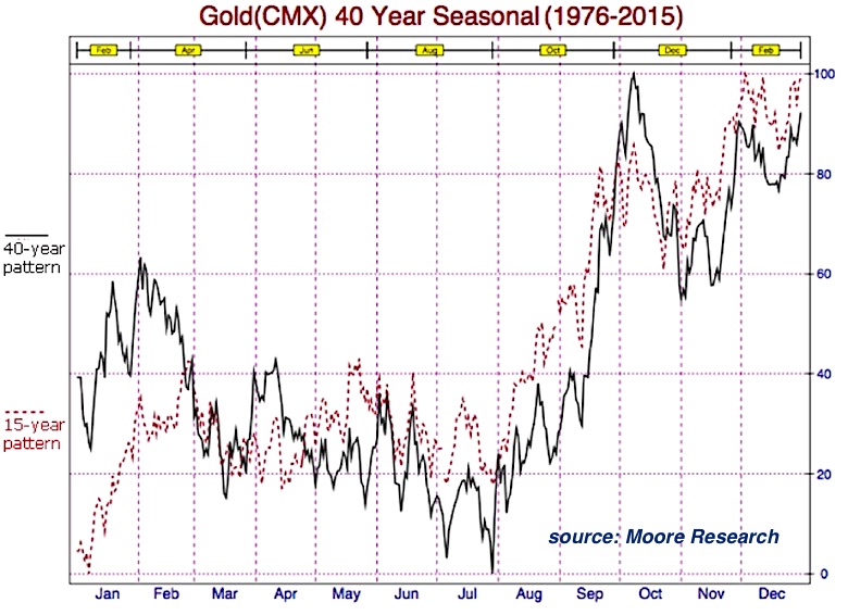 Gold Seasonal Chart