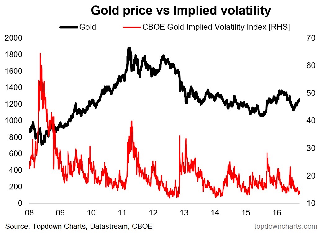 Gold Volatility Chart