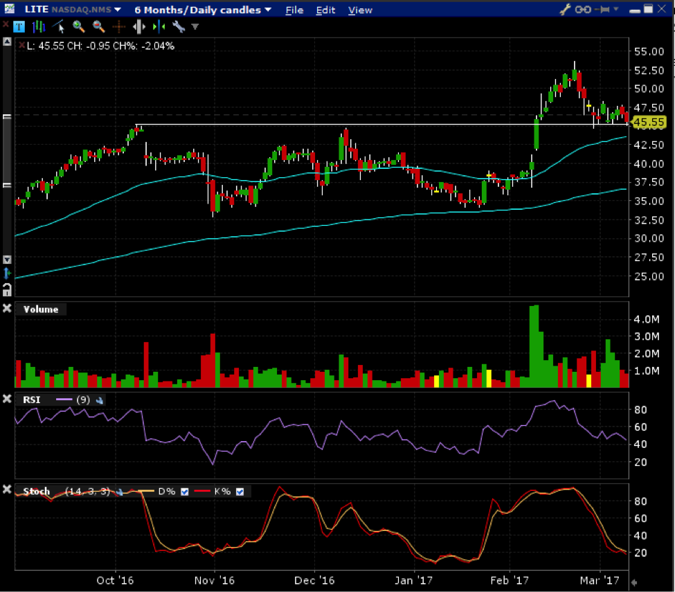 Ivolatility Charts