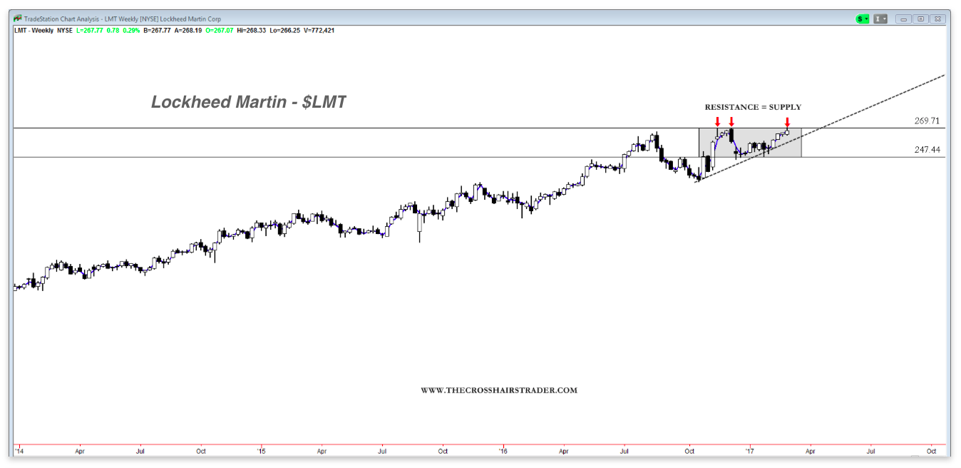 Lmt Stock Chart