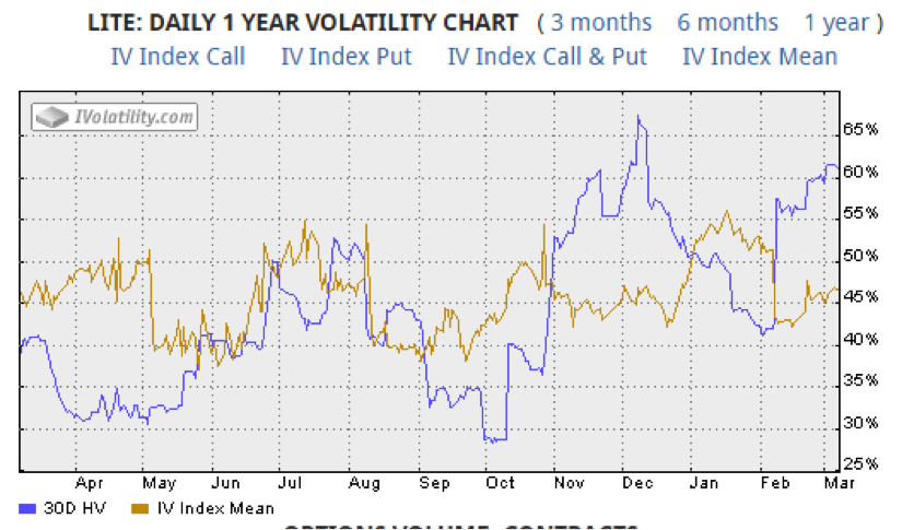 Ivolatility Charts