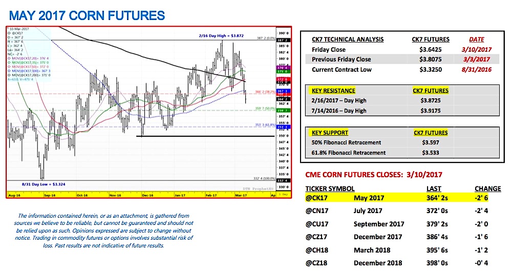 corn futures market analysis