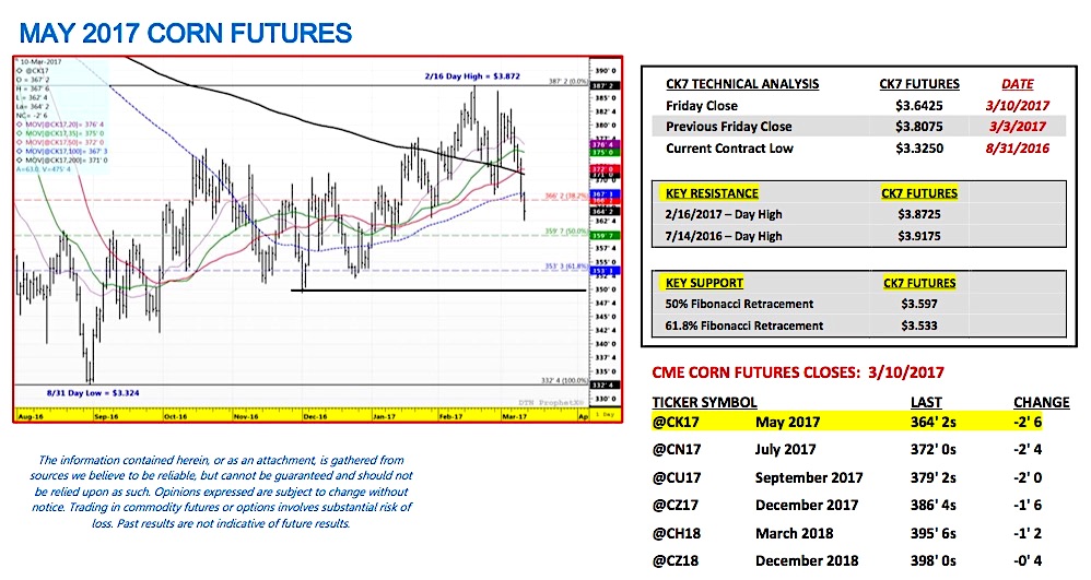 Corn futures market analysis and more earn extra money legally