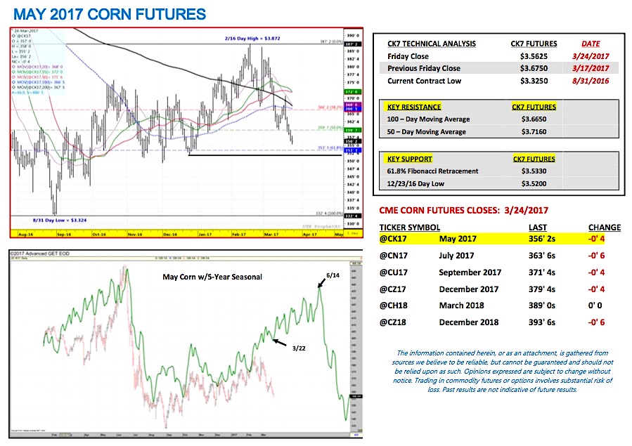 U.S. Corn Futures Weekly Outlook: Waiting On A Rally - See It Market