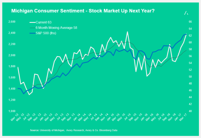 Michigan Consumer Sentiment: Is Now A Good Time To Buy Stocks?