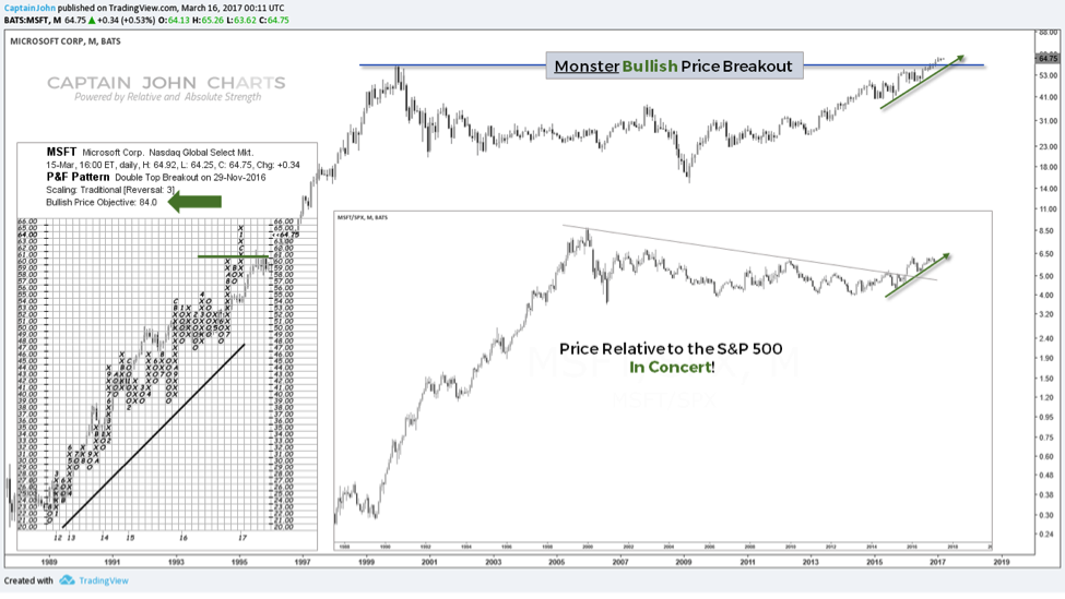 Microsoft Stock Chart