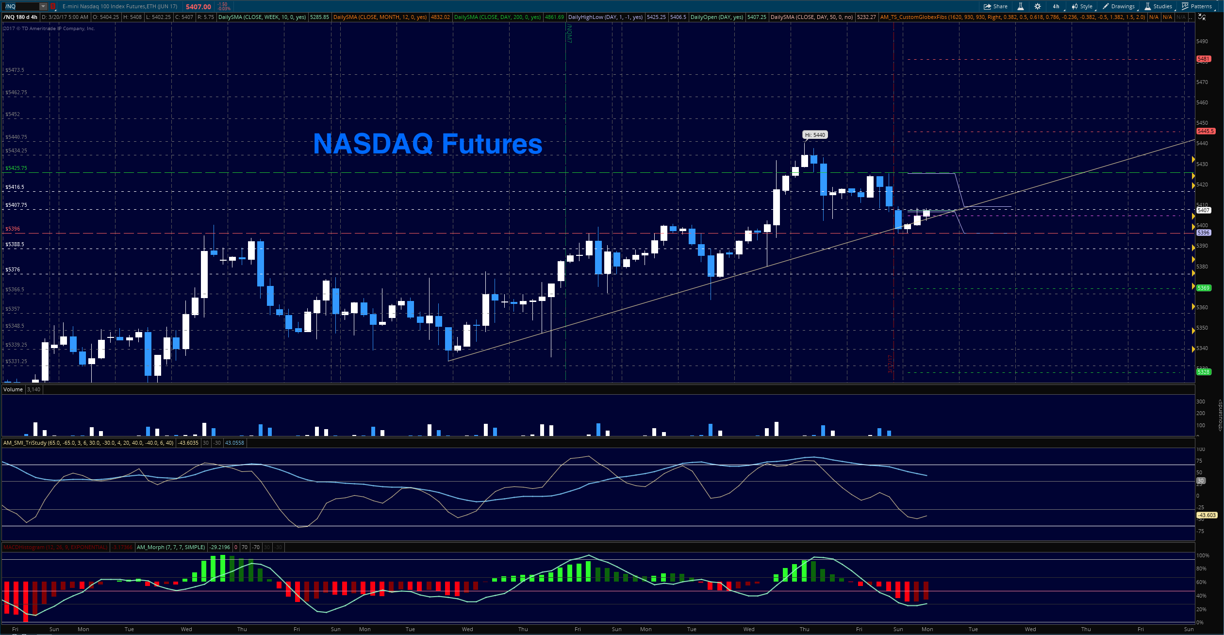 Nasdaq Futures Live Chart