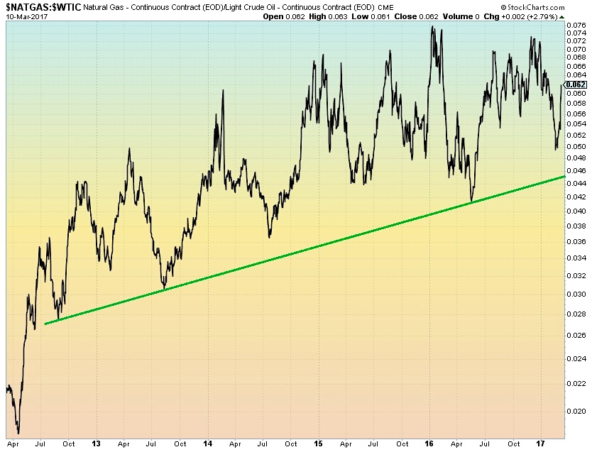 Natural Gas Seasonal Price Chart