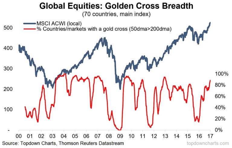 Global Equity Markets: Highest Percent Of Golden Crosses Since 2013