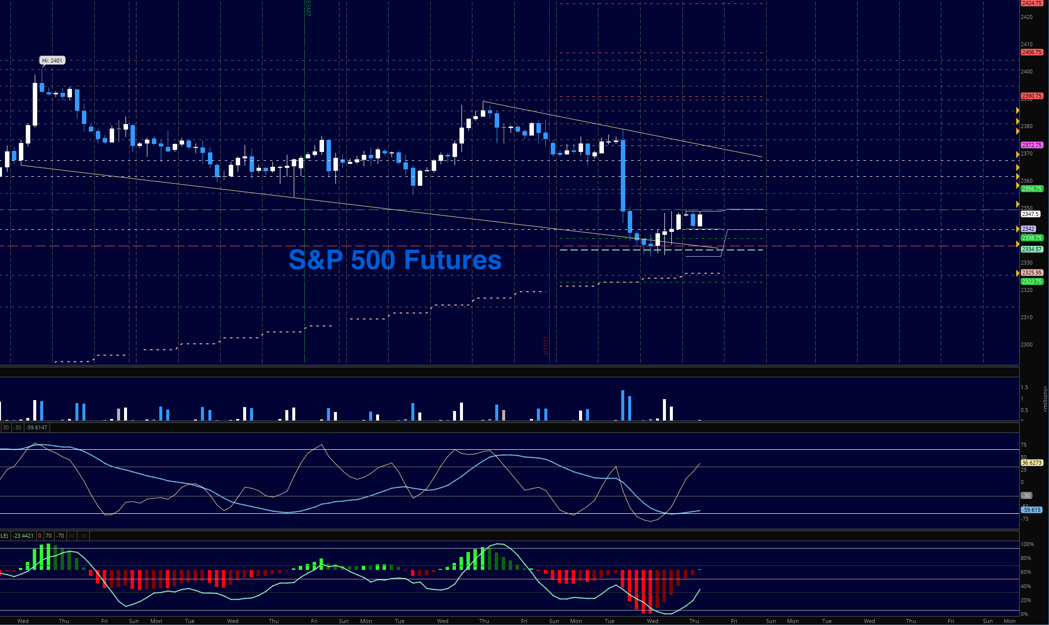 S p 500 futures trading outlook for march 23 see it market