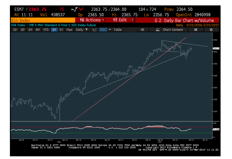 Stock Futures Chart Bloomberg