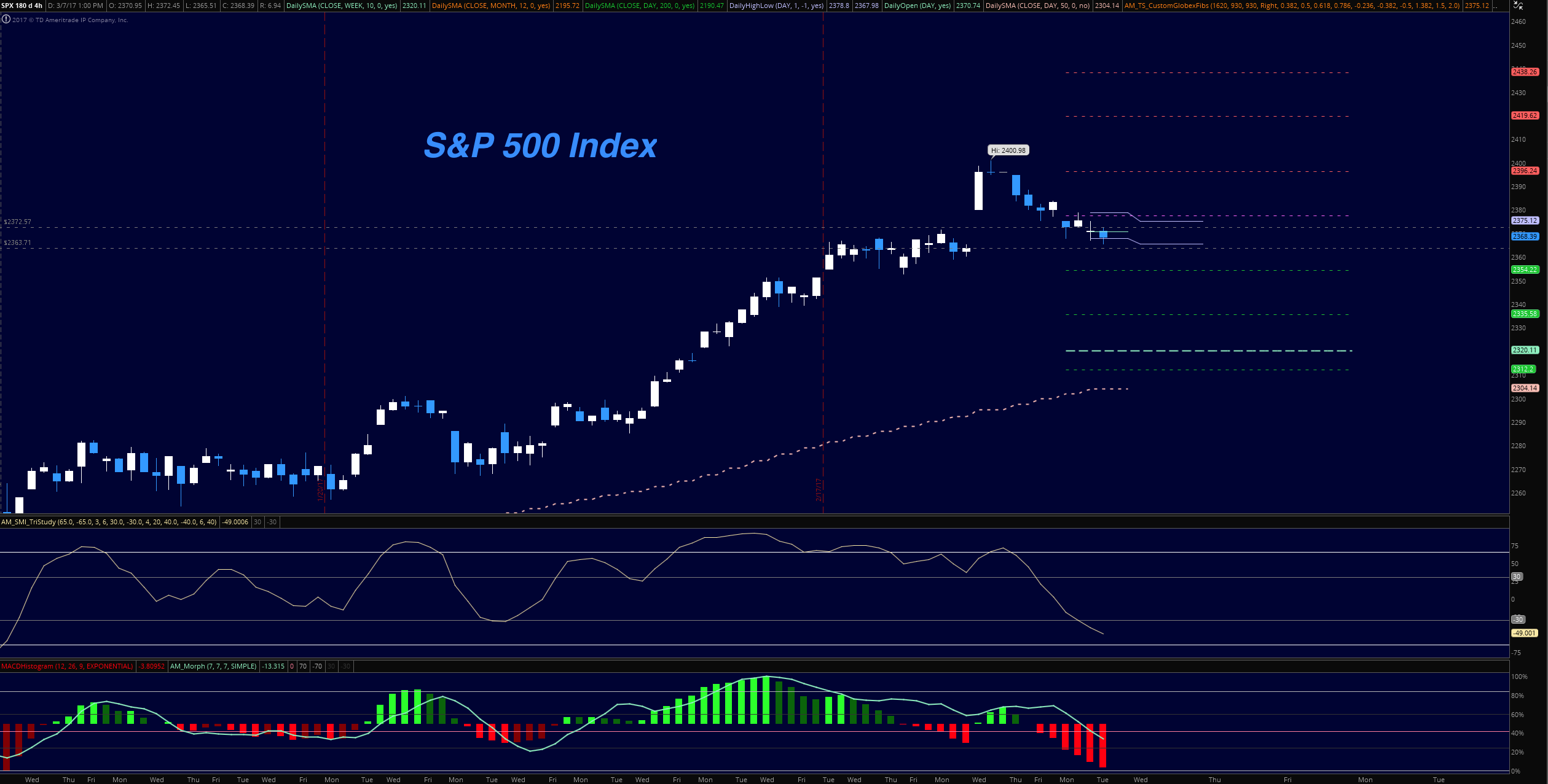 Nasdaq Future Index Charts