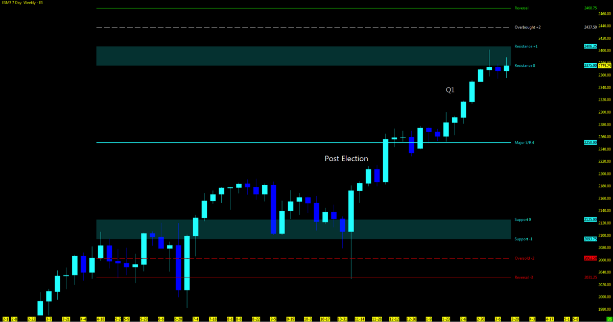 Weekly Trend Chart