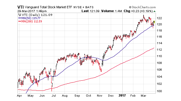 Vanguard Vti Chart